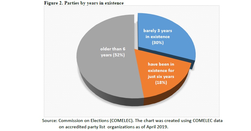 Figure 2. Parties by years in existence