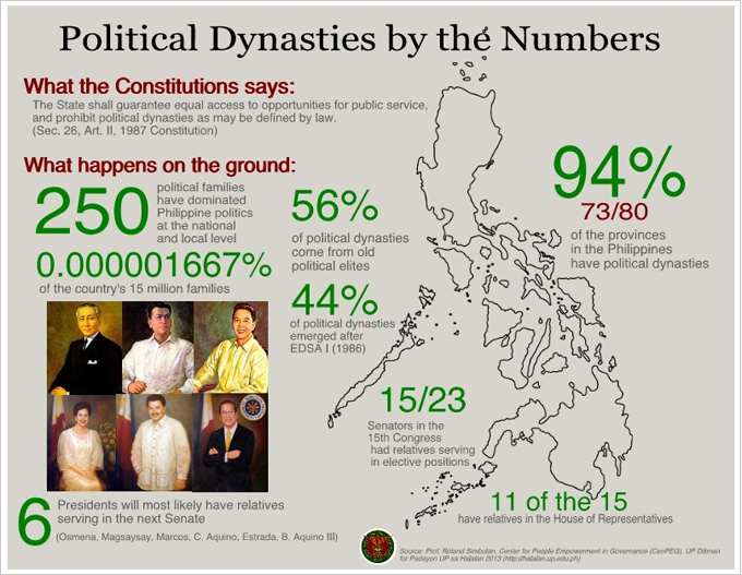 Political dynasties