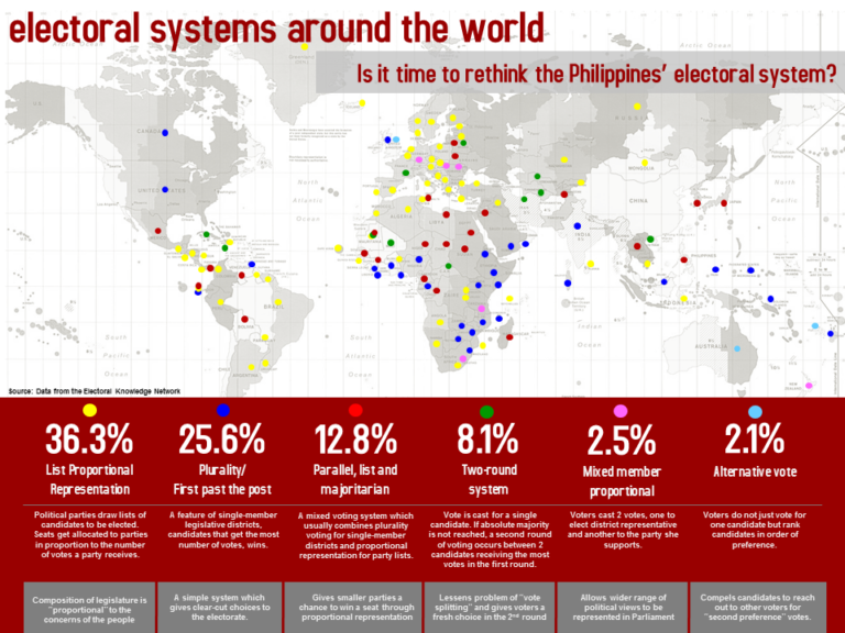 Electoral Systems Around The World – Up Sa Halalan