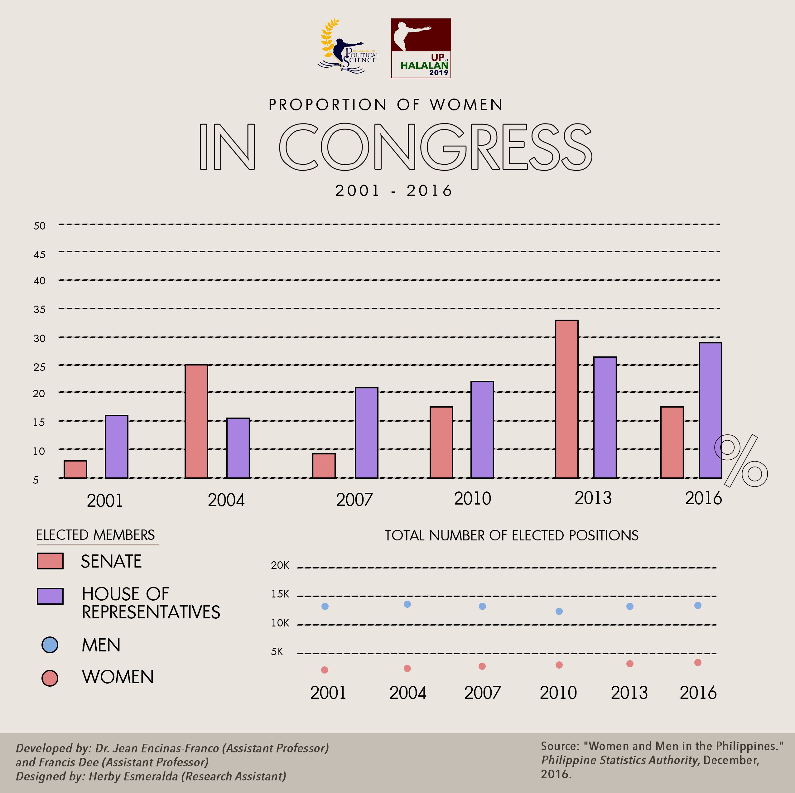 Proportion of Women in Congress (2001-2016)