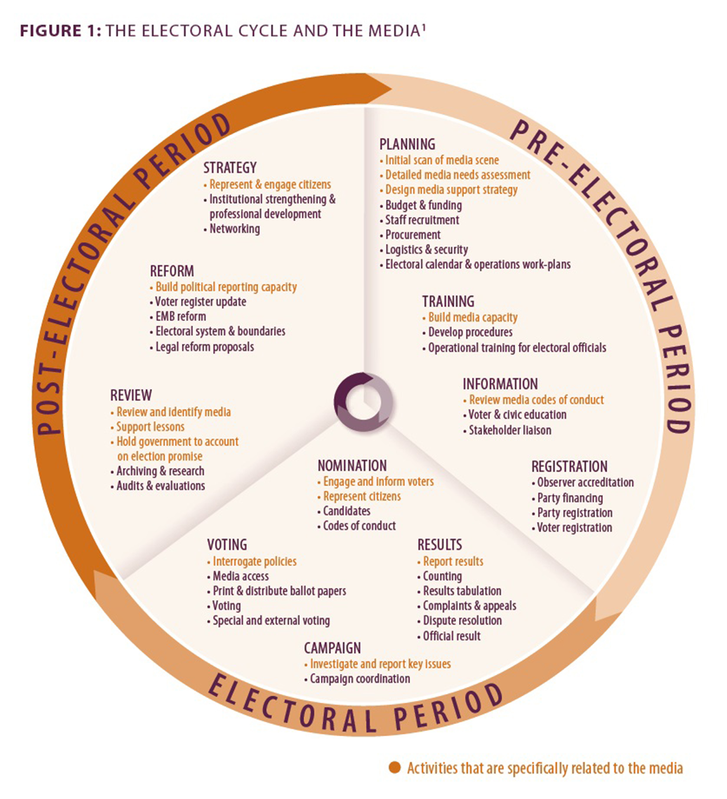 Source: UNDP. 2014. Media and Elections: A Guide for Electoral Practitioners, p. 2.