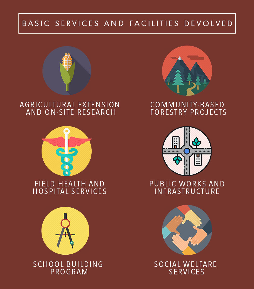 Powers and Devolved Services of Local Government Units (LGUs)