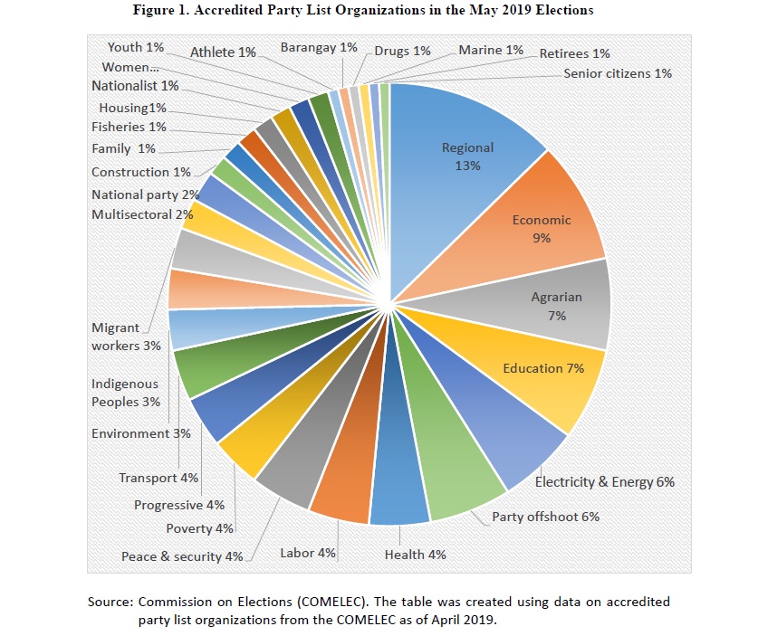 Figure 1. Accredited Party List Organizations in the May 2019 Elections