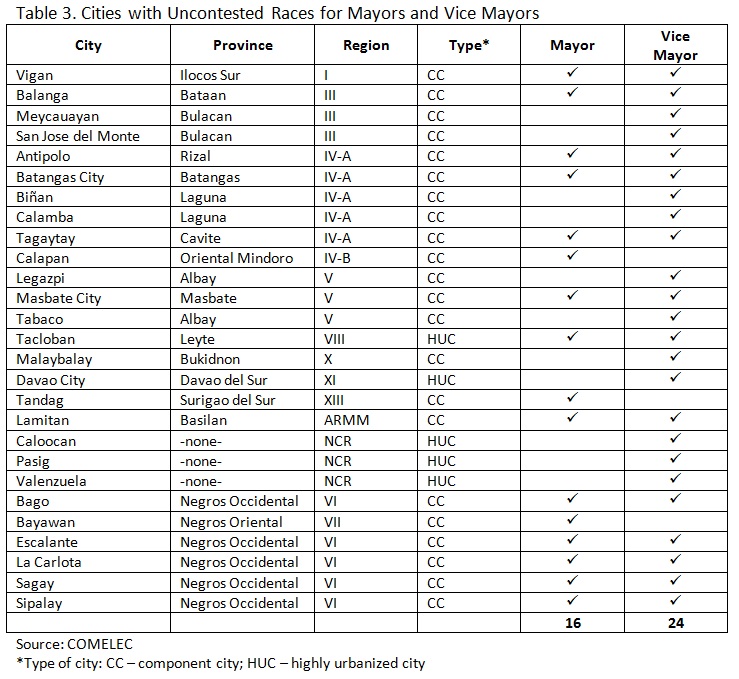 Table 3. Cities with Uncontested Races for Mayors and Vice Mayors