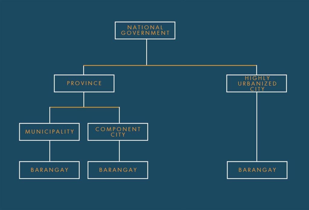 Structure Of Local Government Units In The Philippines – UP Sa Halalan