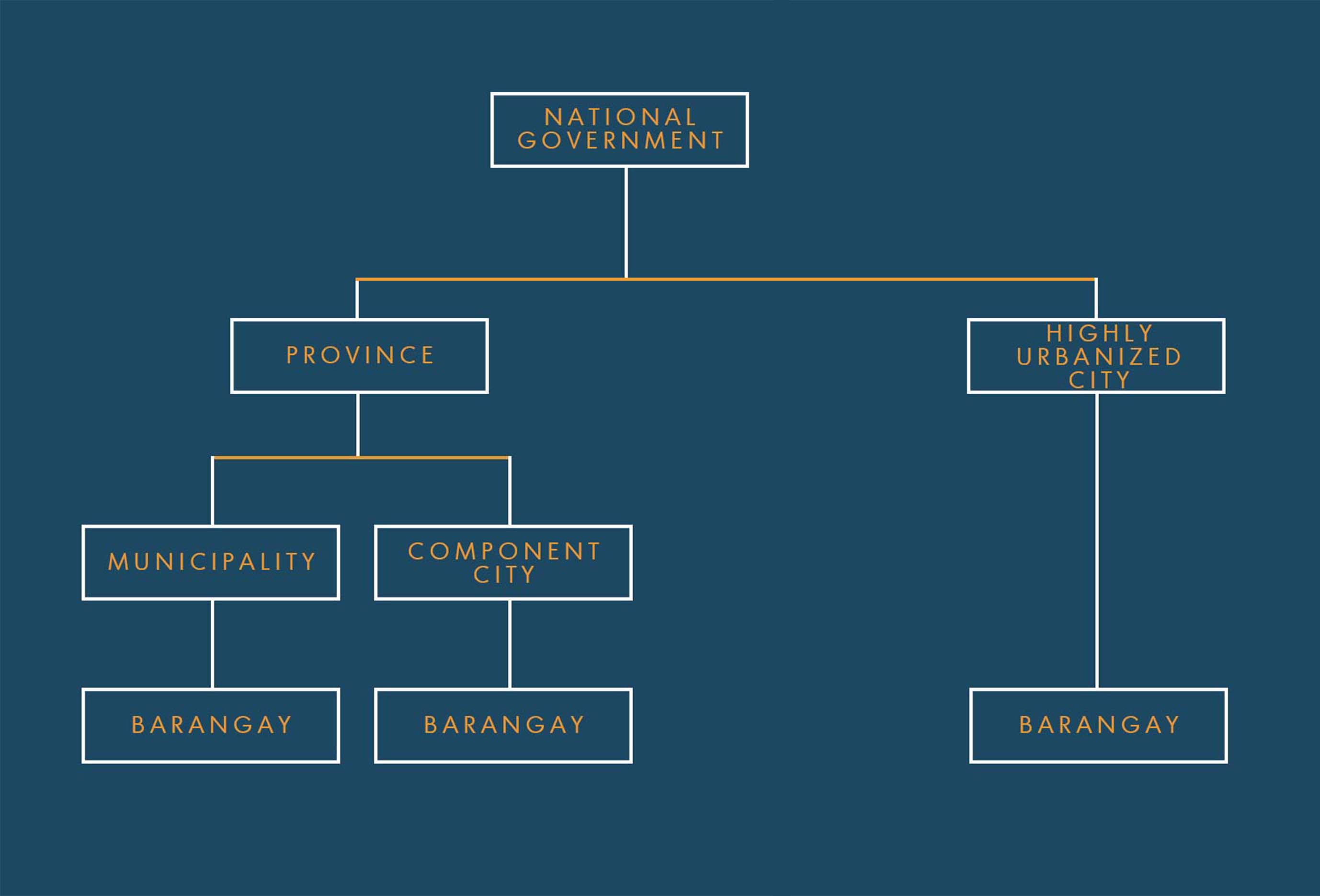 Structure of Local Government Units in the Philippines